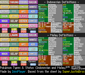 Types + Status (Indonesian and Malay) (RSE)