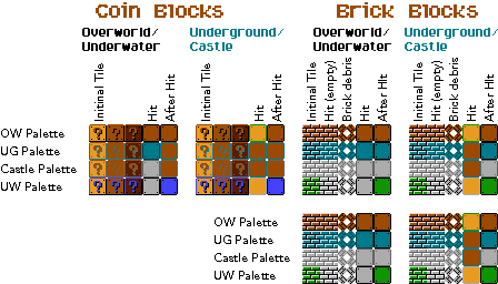 Item and Brick Blocks